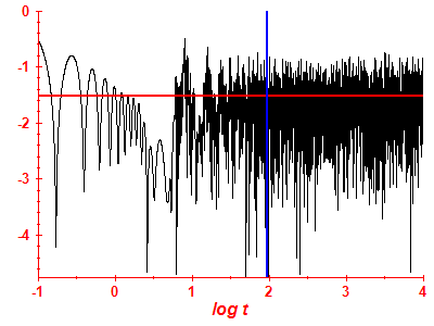 Survival probability log